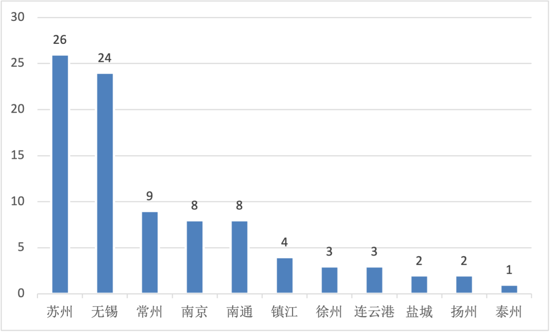 江苏入围企业设区市分布情况 单位：家