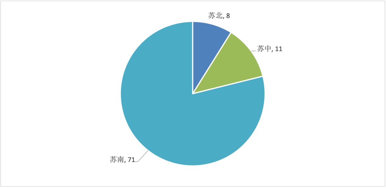 江苏入围企业区域分布情况 单位：家