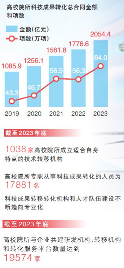 数据来源：科技部科技评估中心2024年发布的《中国科技成果转化年度报告（高等院校与科研院所篇）》